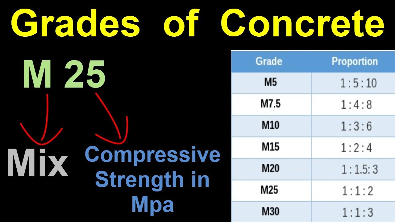 Grade Of Concrete And Their Uses Concrete Mix Ratio Civil 56 Off