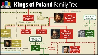 Kings of Poland Family Tree