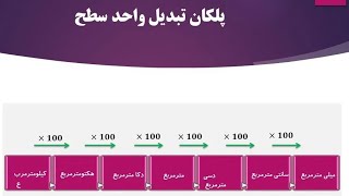 آموزش ریاضی ششم ،تبدیل واحد سطح  ،چطور واحدهای سطح را به هم تبدیل کنیم .