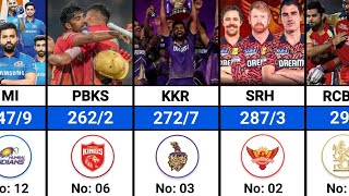 Highest Total Scored by Teams in IPL Cricket History | IPL Highest Most Runs