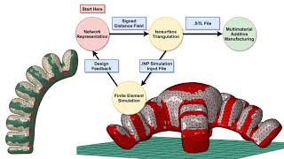 A Seamless Workflow for Design and Fabrication of Multimaterial Pneumatic Soft Actuators