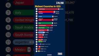 Richest G20 Countries by GDP Per Capita