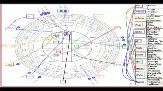 ดูโหราศาสตร์ไทยพื้นดวง เบื้องต้น 12 ภพ ไล่ภพ 2 จังหวะ