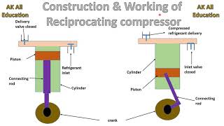 Construction and working of Reciprocating compressor in hindi