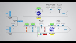 BMS Sequence of Operation - Air Handling Unit with Startup,Shutdown sequence & control loops #bms