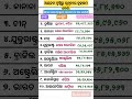 world largest country list।ପୃଥିବୀର ବୃହତ୍ତମ ରାଷ୍ଟ୍ର ଆୟତନ what is the largest country is the world gk