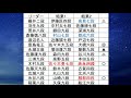 【第四回abematv将棋トーナメントドラフト速報】藤井聡太二冠、羽生九段、渡辺名人、豊島竜王、永瀬王座は誰を指名 優勝チーム徹底予想！