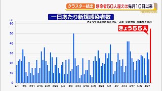 【新型コロナ　静岡県】クラスター続出　感染者５０人超えは３月１０日以来