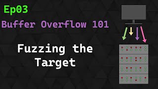 Buffer Overflow 101: Ep 3 - Fuzzing the Target