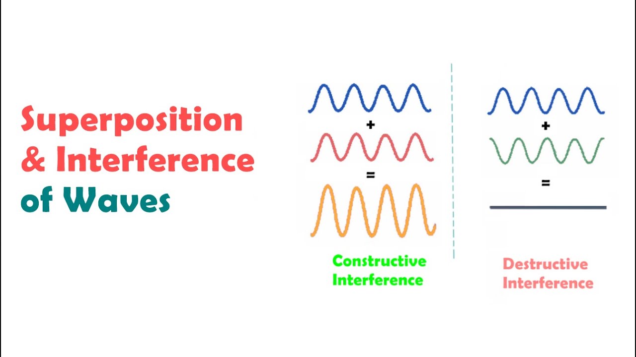 Superposition And Interference Of Waves (IIT JEE | AP Physics | NEET ...