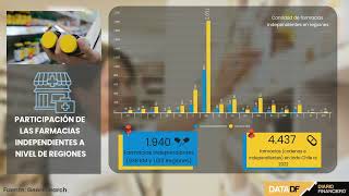 DATA DF |  Participación de las farmacias independientes a nivel de regiones