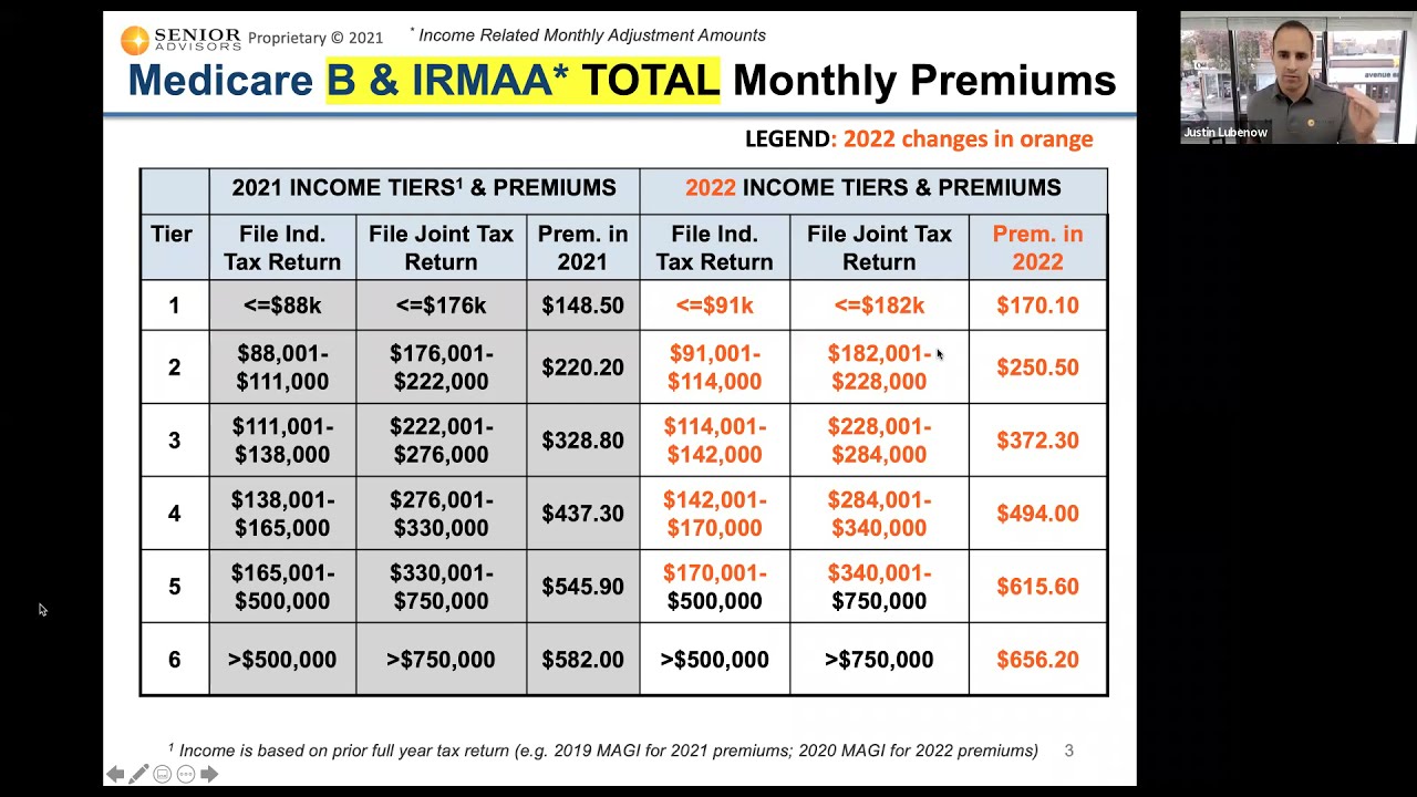 Premium For Medicare Part B 2024 - Pammy Batsheva