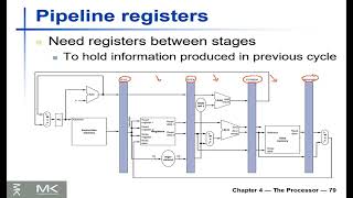 Processor Pipeline Register and Summary 4.3.4 | Computer Organization and Architecture عربى