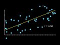 Correlation and Coefficient of Determination in 3 Minutes