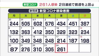 【新型コロナ】静岡県内で261人感染　2日連続で前週上回る