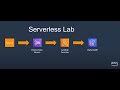 Serverless with Amazon DynamoDB, Amazon Kinesis Streams, and Lambda. [Visual Demo]
