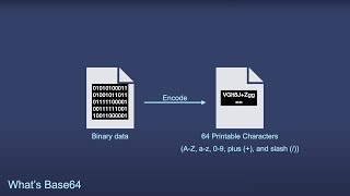 Understanding Base64 in 6 Minutes