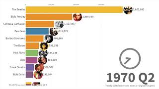 Best-Selling Music Artists 1969 - 2020 #01 🎧🎶🎶
