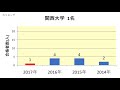 好文学園女子高校　大学合格者数　2017～2014年【グラフでわかる】