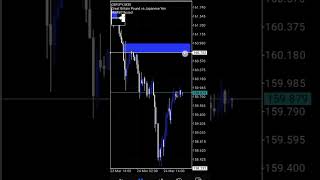 30 minutes liquidity analysis on GBPJPY short