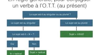 La conjugaison des verbes néerlandais au présent: l'OTT