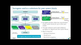 Method for Developing SoS Architectures Using SysML Model Federation