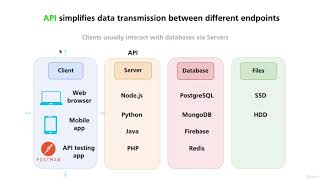 How Client server communicate?