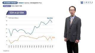 한국경제와 해외 원조 1-4 (Korean Economy and Foreign Aid 1-4)