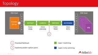 TCP Checksum Error Case Study