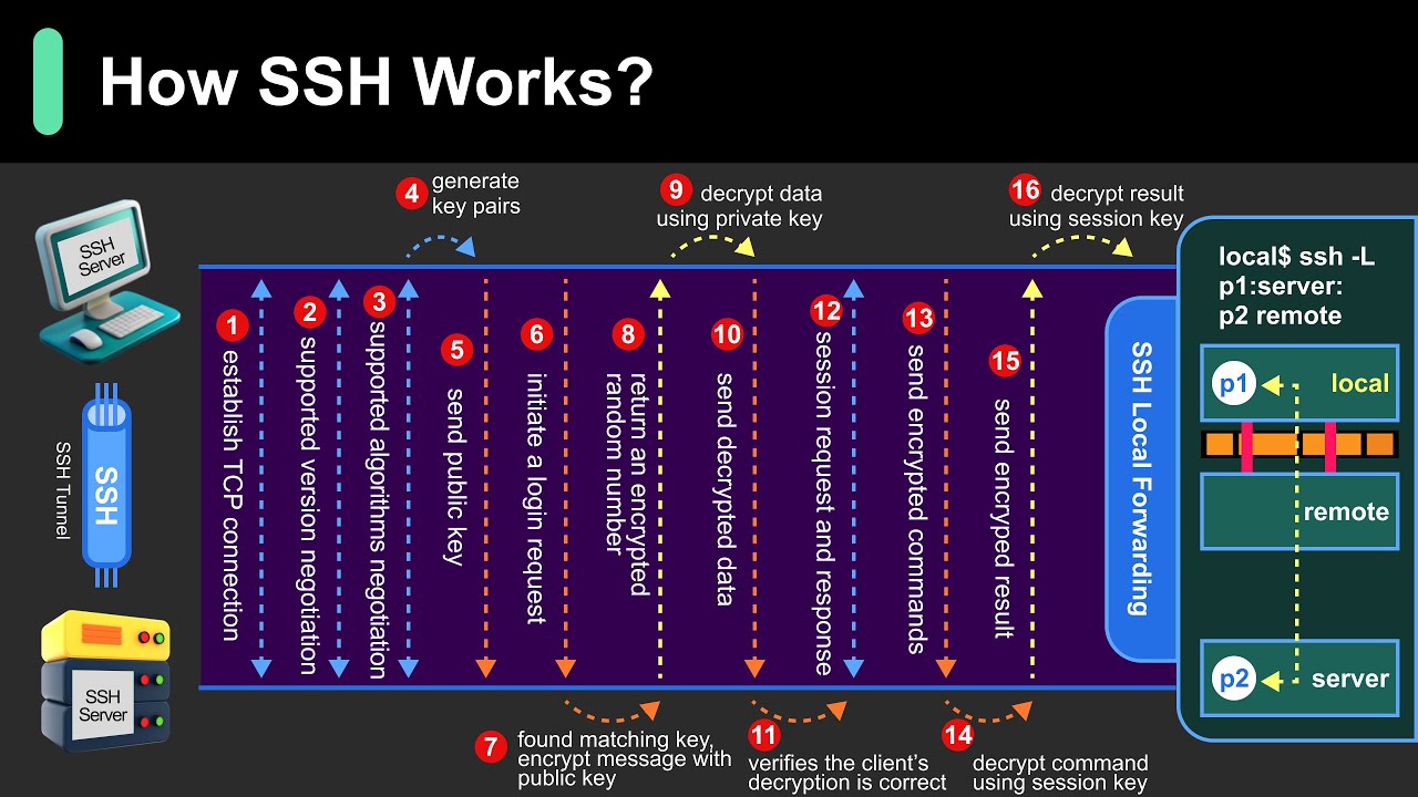 How Ssh Really Works Youtube