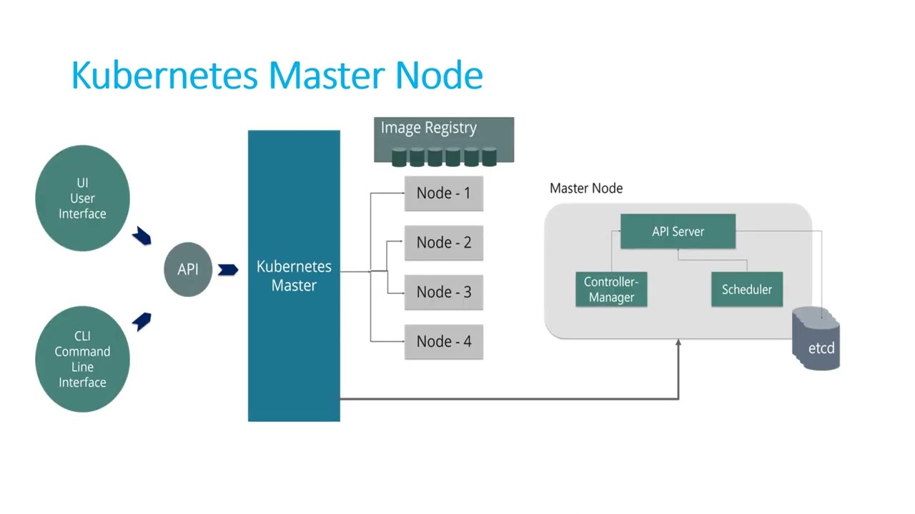 Kubernetes K8s Architect - YouTube