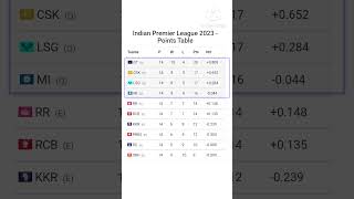 Indian Premier League 2023 - Points Table #ipl #shorts