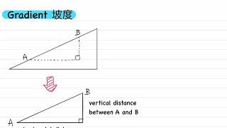 《F3 Ch10》岑sir 教你計《坡度》！