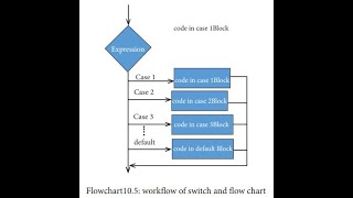 C++ cơ bản #5 Câu lệnh switch-case in ra số ngày của tháng - How to use switch-case statement