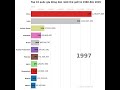 Top 10 most populous countries in the world from 1960 to 2020 #shorts