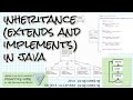 Inheritance (extends and implements) in Java: Object-Oriented Programming with Java