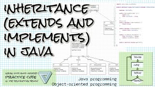 Inheritance (extends and implements) in Java: Object-Oriented Programming with Java
