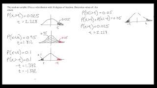t-distribution: Confidence Intervals