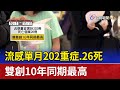 流感單月202重症.26死 雙創10年同期最高