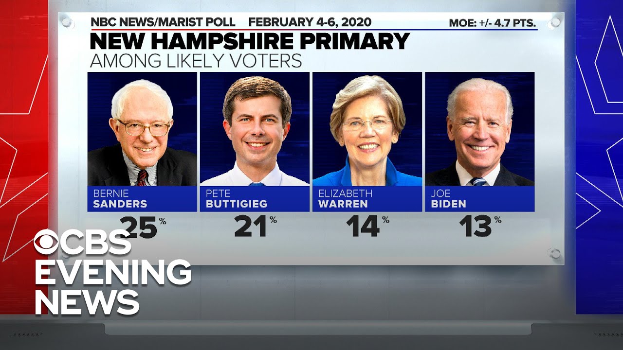 Sanders And Buttigieg Lead New Hampshire Polls - YouTube