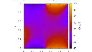 Diffusion equation, 2D, explicit scheme, simulation 3