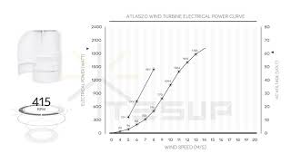 TESUP Atlas2.0 Wind Turbine Power Performance Graph - Power Curve