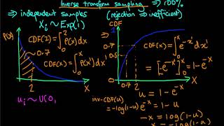 An introduction to inverse transform sampling