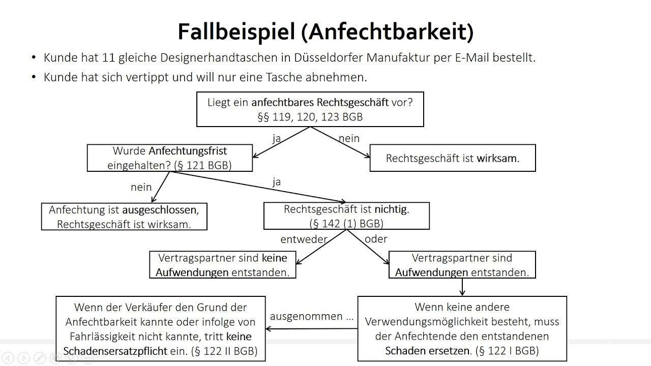 Anfechtbarkeit Von Rechtsgeschäften - Einfach Erklärt ...