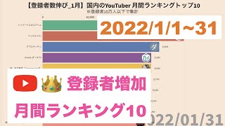 【2022年1月】国内YouTubeチャンネル登録者増加月間ランキング