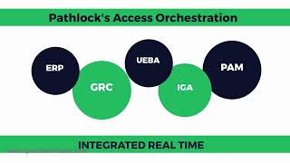 Pathlock 2D Animation video for Access Orchestration