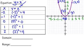 Quadratic Parent Function