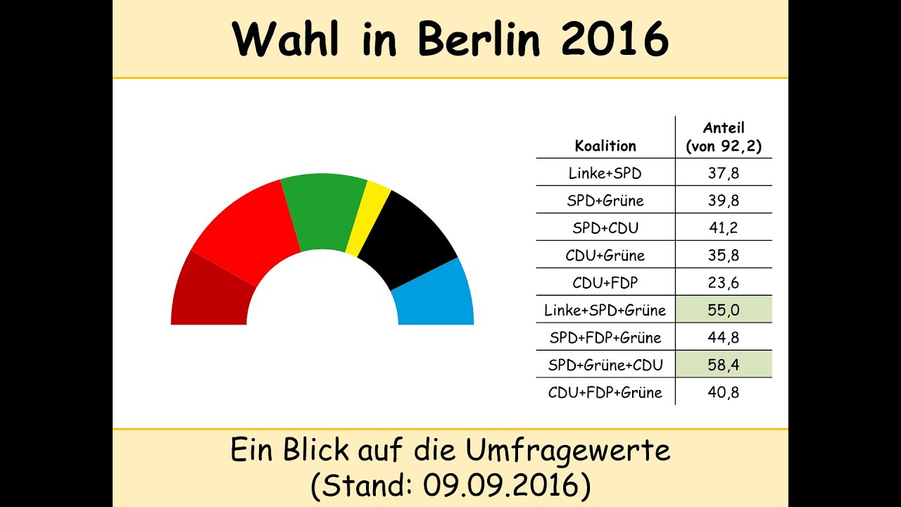 Wahl Zum Abgeordnetenhaus In Berlin 2016 - Umfragen: Stand 09.09.2016 ...