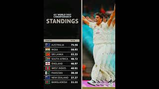 ICC World test championship 2023 Standings|ICC Wtc Points Table 2021 to 2023#wtc#wtc23#wtcfinal#test