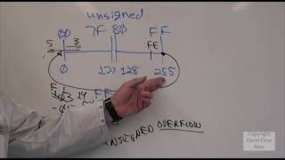 Unsigned Signed Overflow